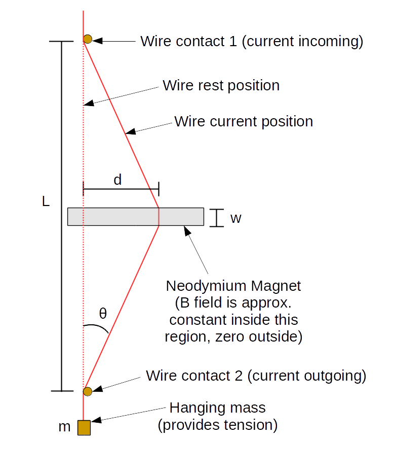 Magnetic Force Experiment Schematic