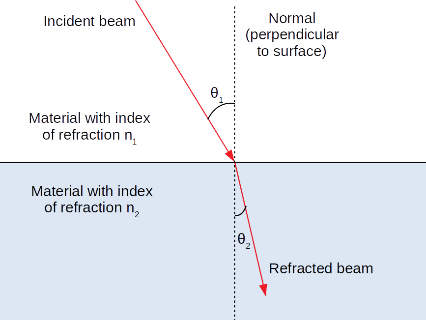 Picture of one-surface reflection & refraction