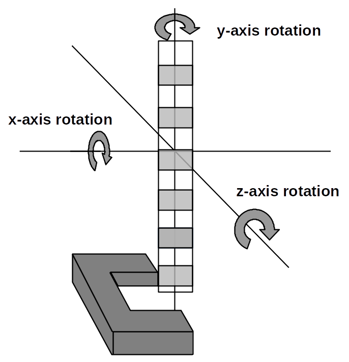 Diagram demonstrating the rotation possibilities