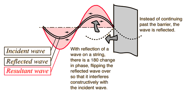 Standing Waves Image from Hyperphysics