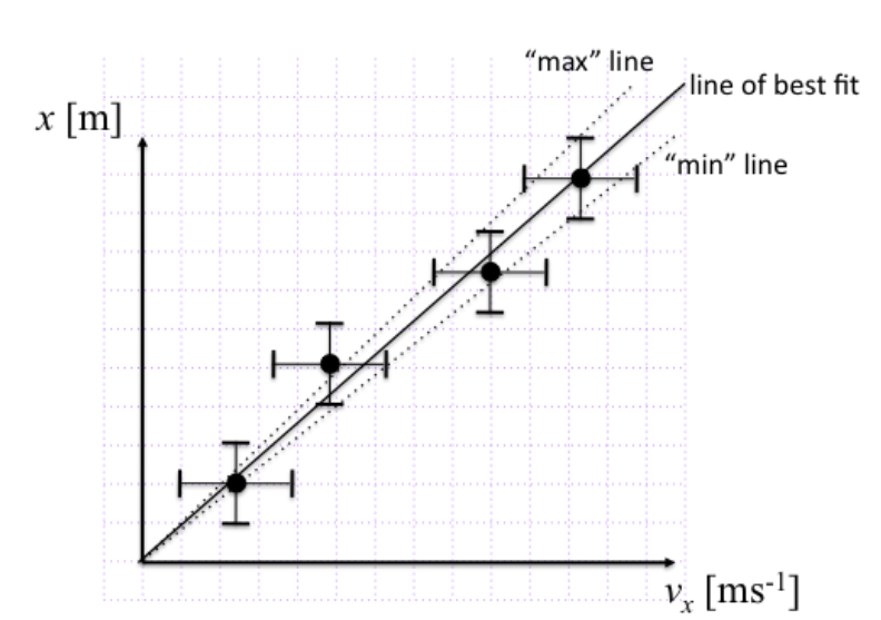  Data graphed by hand with estimated fit lines