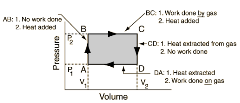  A closed thermodynamic cycle